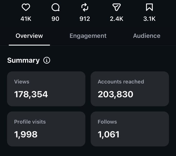 Instagram Post insights: 178,354 views, 203,830 accounts reached, 41K likes, 1,061 new follows