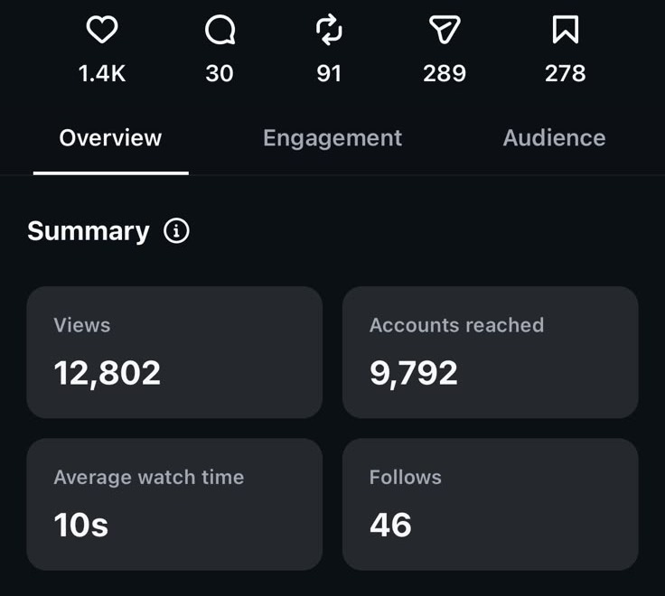 Instagram Reel insights: 12,802 views, 9,792 accounts reached, 1.4K likes, 10s average watch time