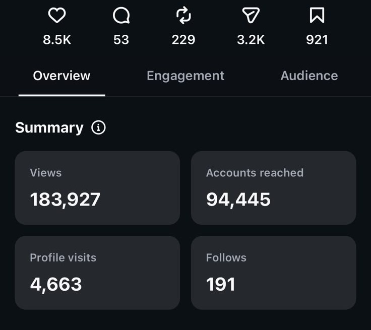 Instagram Post insights: 183,927 views, 94,445 accounts reached, 8.5K likes, 191 new follows