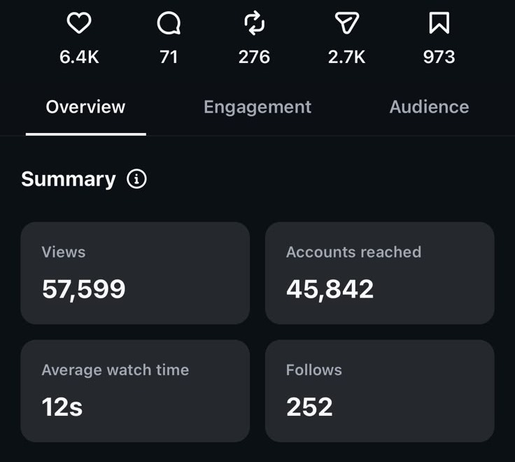 Instagram Reel insights: 57,599 views, 45,842 accounts reached, 6.4K likes, 12s average watch time