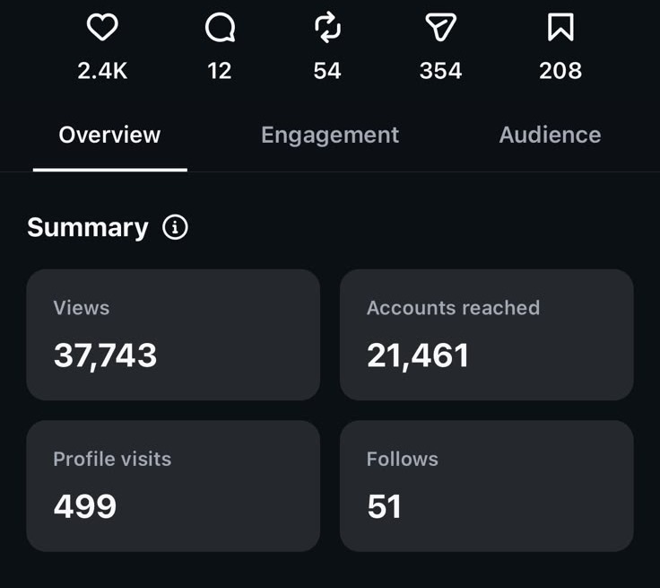 Instagram Post insights: 37,743 views, 21,461 accounts reached, 2.4K likes, 51 new follows